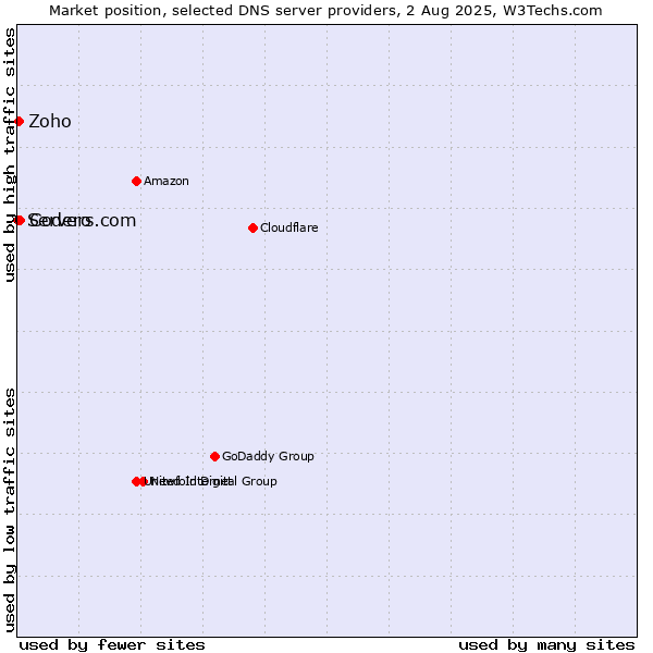 Market position of Codero vs. Zoho vs. Servers.com