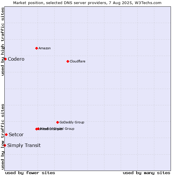 Market position of Setcor vs. Codero vs. Simply Transit