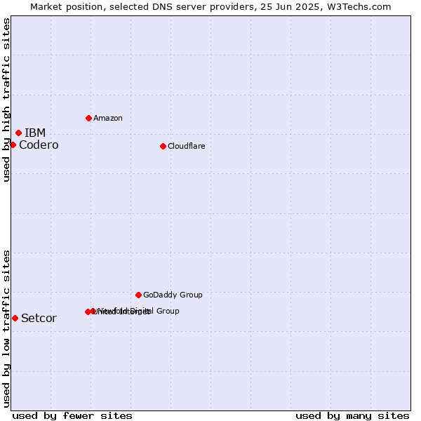 Market position of IBM vs. Setcor vs. Codero