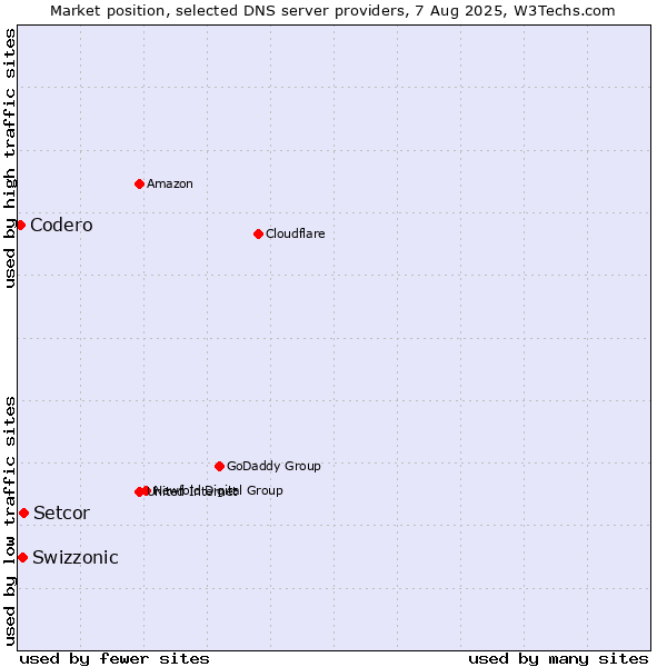 Market position of Setcor vs. Swizzonic vs. Codero