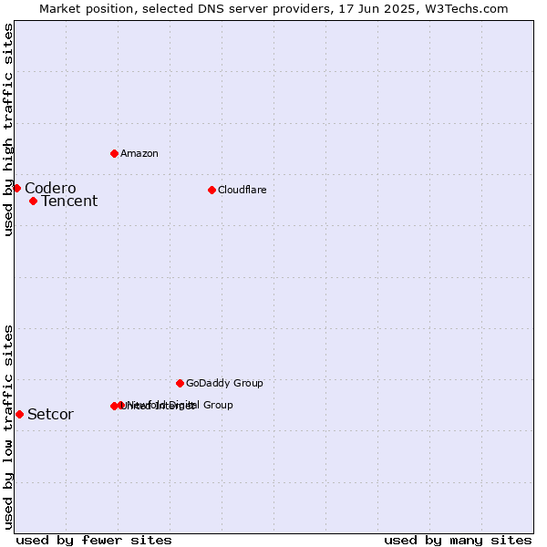 Market position of Tencent vs. Setcor vs. Codero