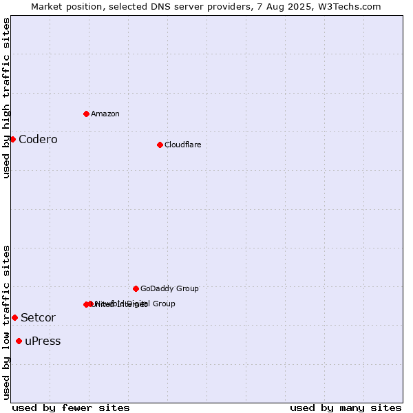 Market position of uPress vs. Setcor vs. Codero