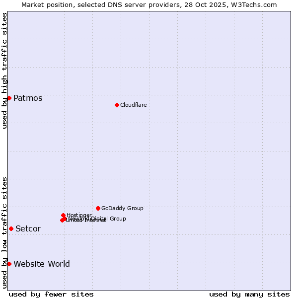 Market position of Setcor vs. Patmos vs. Website World