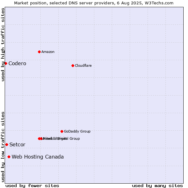 Market position of Web Hosting Canada vs. Setcor vs. Codero