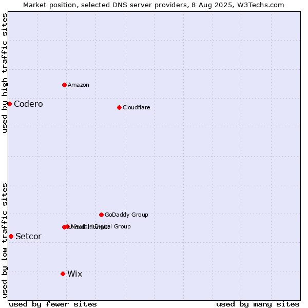 Market position of Wix vs. Setcor vs. Codero
