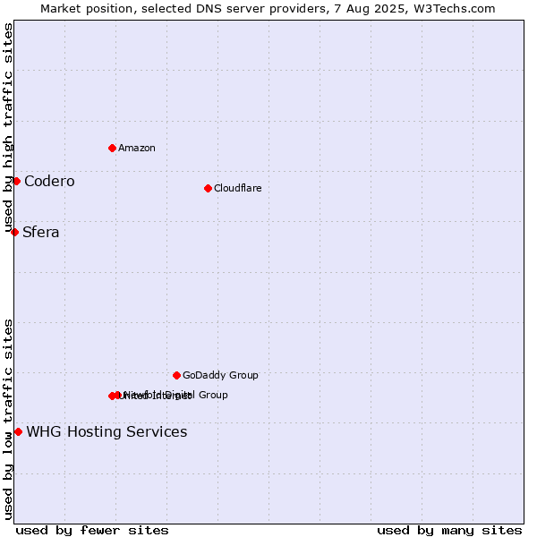 Market position of WHG Hosting Services vs. Codero vs. Sfera