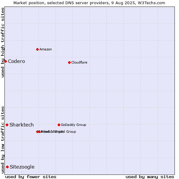 Market position of Sitezoogle vs. Sharktech vs. Codero