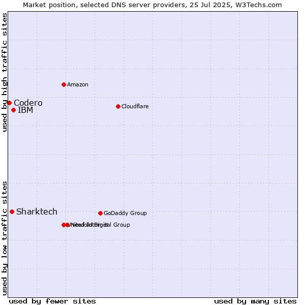 Market position of IBM vs. Sharktech vs. Codero