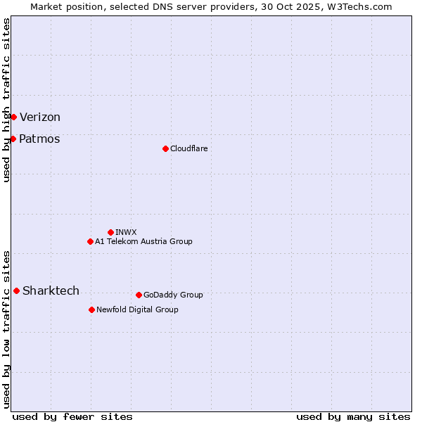 Market position of Sharktech vs. Verizon vs. Patmos