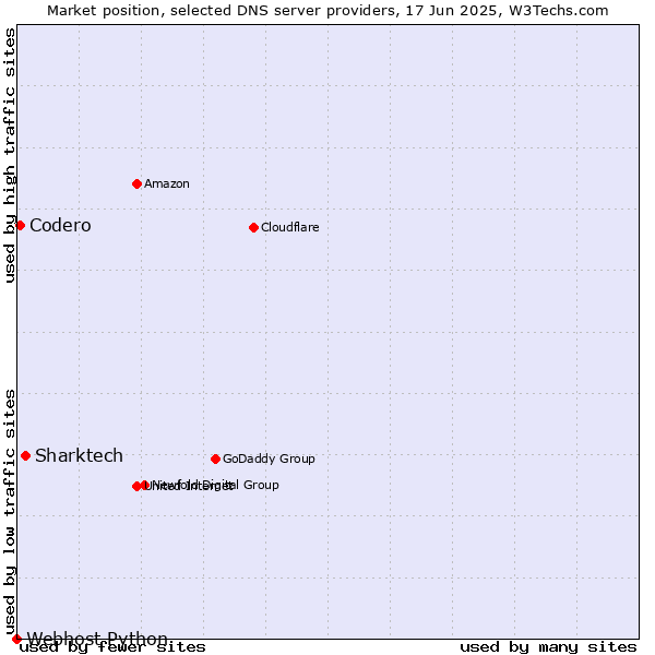 Market position of Sharktech vs. Codero vs. Webhost Python