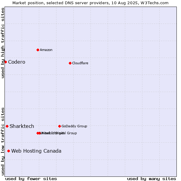 Market position of Web Hosting Canada vs. Sharktech vs. Codero