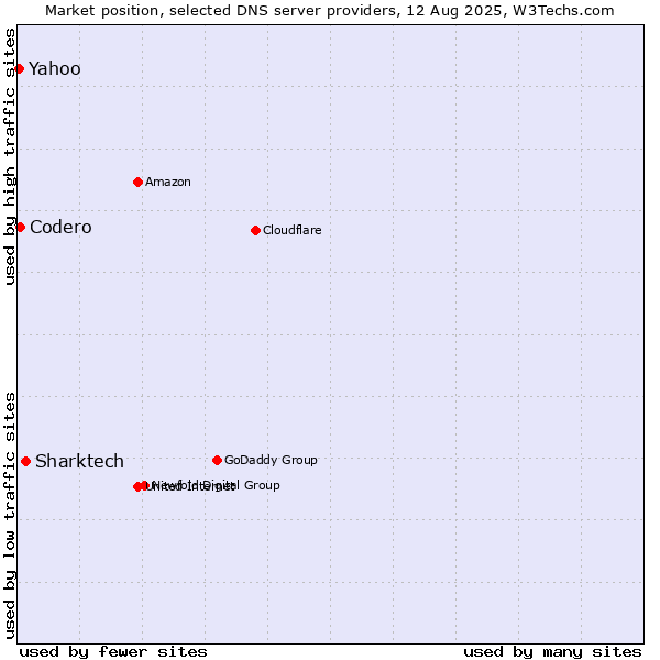 Market position of Sharktech vs. Codero vs. Yahoo