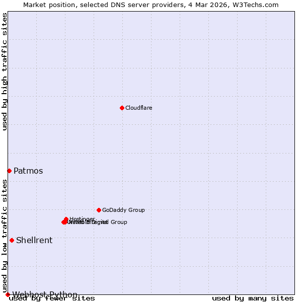 Market position of Shellrent vs. Patmos vs. Webhost Python