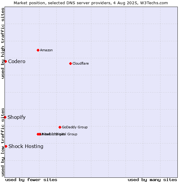 Market position of Shock Hosting vs. Codero vs. Shopify