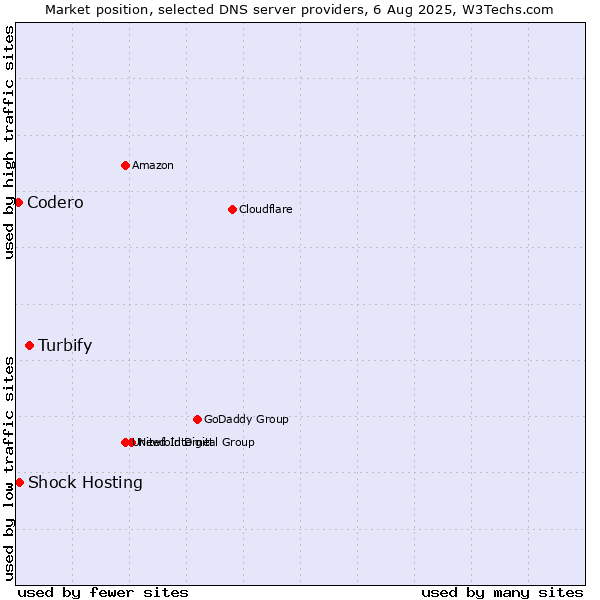 Market position of Turbify vs. Shock Hosting vs. Codero