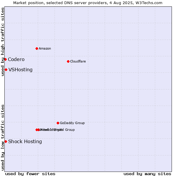 Market position of VSHosting vs. Shock Hosting vs. Codero