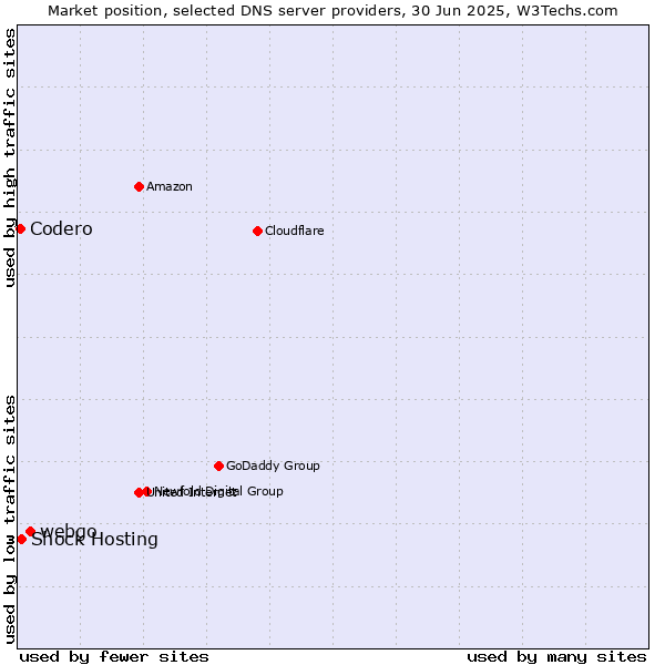 Market position of webgo vs. Shock Hosting vs. Codero