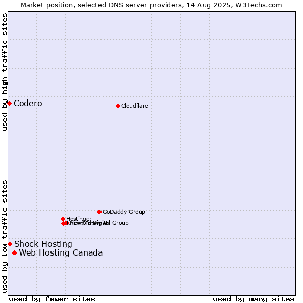 Market position of Web Hosting Canada vs. Shock Hosting vs. Codero