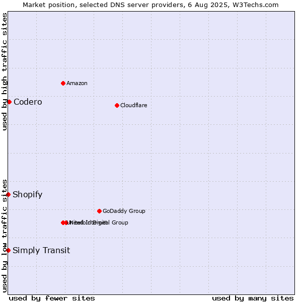 Market position of Codero vs. Simply Transit vs. Shopify