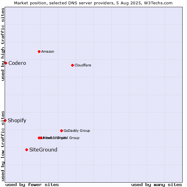 Market position of SiteGround vs. Codero vs. Shopify