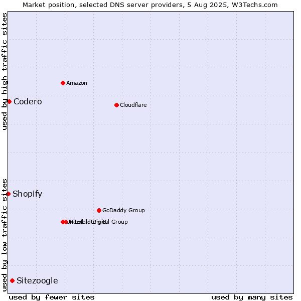 Market position of Sitezoogle vs. Codero vs. Shopify