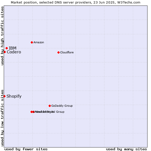 Market position of IBM vs. Codero vs. Shopify