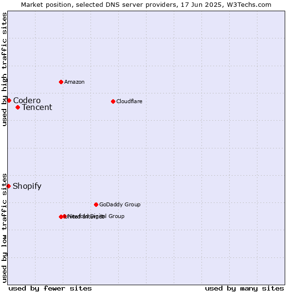 Market position of Tencent vs. Codero vs. Shopify