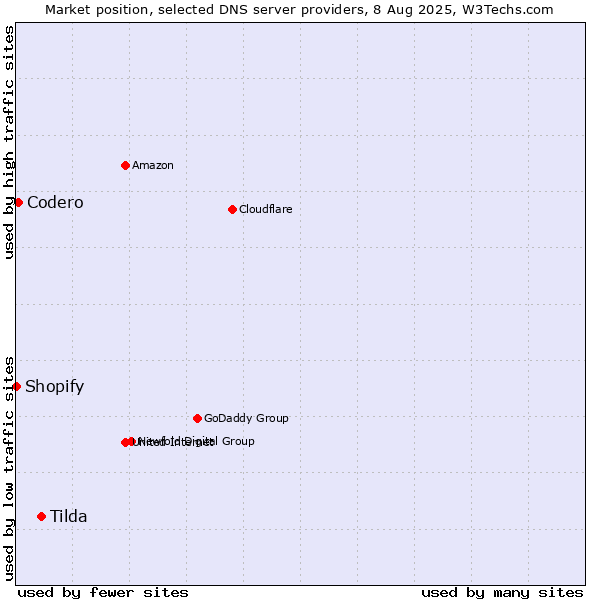 Market position of Tilda vs. Codero vs. Shopify