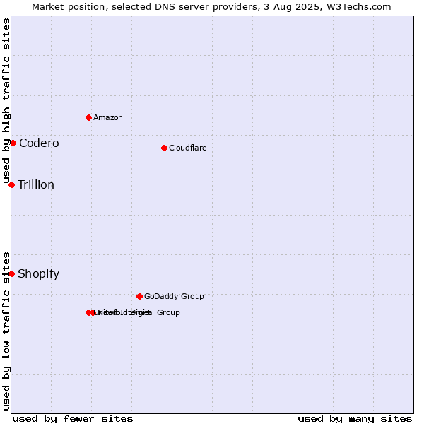 Market position of Codero vs. Shopify vs. Trillion