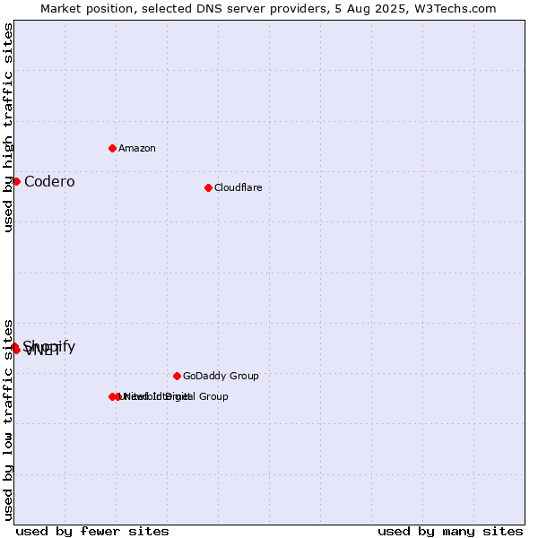 Market position of VNET vs. Codero vs. Shopify