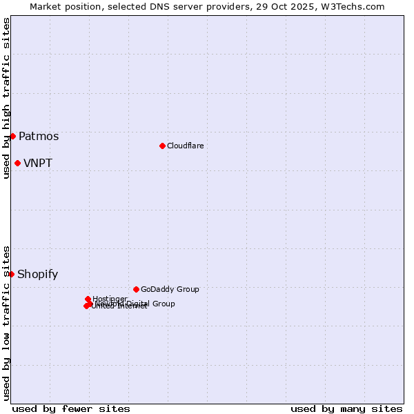 Market position of VNPT vs. Patmos vs. Shopify
