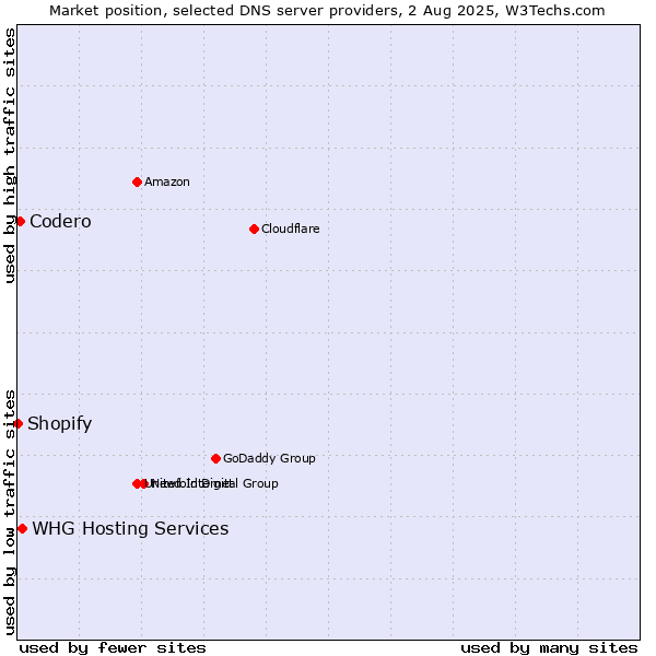 Market position of Codero vs. WHG Hosting Services vs. Shopify