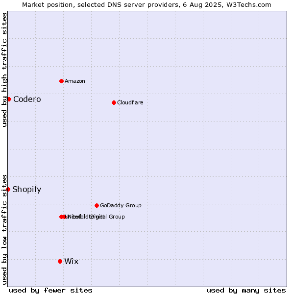 Market position of Wix vs. Codero vs. Shopify