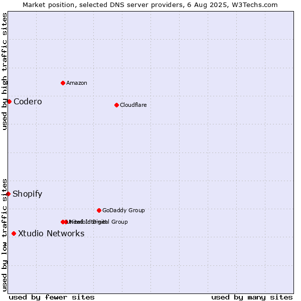 Market position of Xtudio Networks vs. Codero vs. Shopify