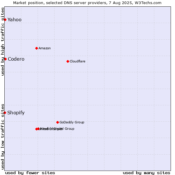 Market position of Codero vs. Yahoo vs. Shopify