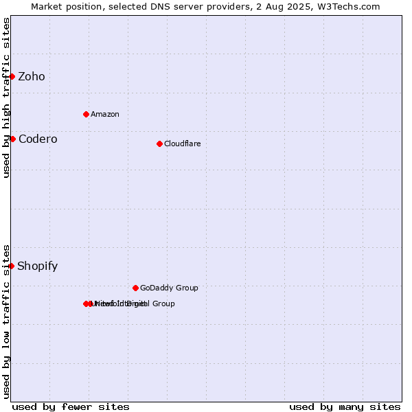Market position of Codero vs. Zoho vs. Shopify
