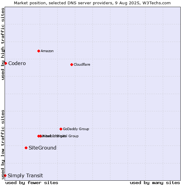 Market position of SiteGround vs. Codero vs. Simply Transit