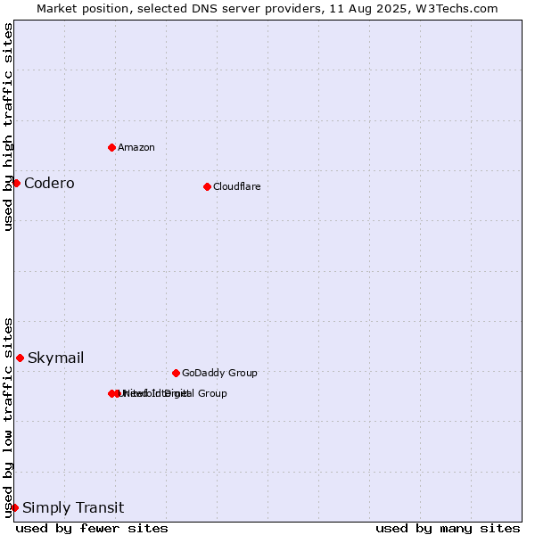 Market position of Skymail vs. Codero vs. Simply Transit