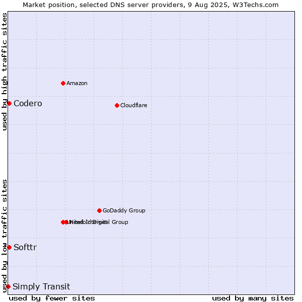 Market position of Softtr vs. Codero vs. Simply Transit
