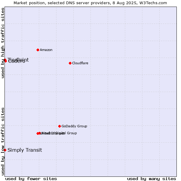 Market position of Codero vs. Simply Transit vs. TierPoint