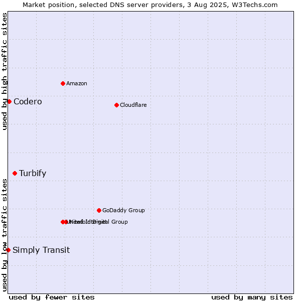 Market position of Turbify vs. Codero vs. Simply Transit