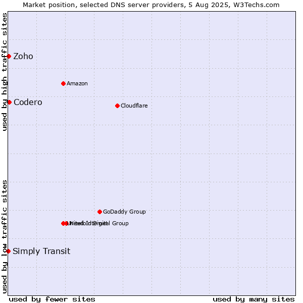 Market position of Codero vs. Zoho vs. Simply Transit