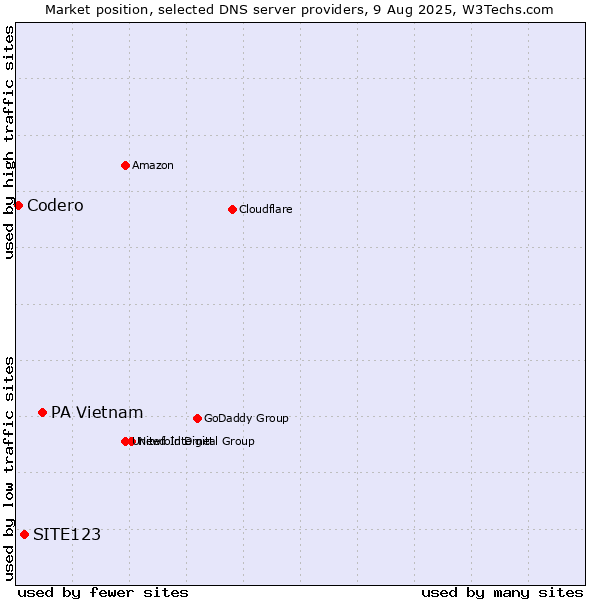 Market position of PA Vietnam vs. SITE123 vs. Codero