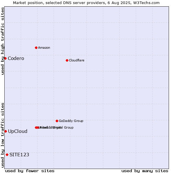 Market position of SITE123 vs. UpCloud vs. Codero