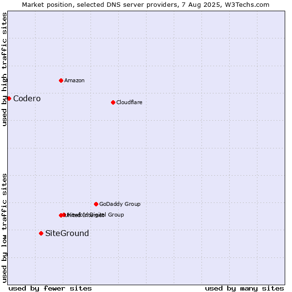 Market position of SiteGround vs. Codero