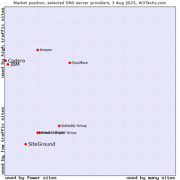 Market position of SiteGround vs. IBM vs. Codero
