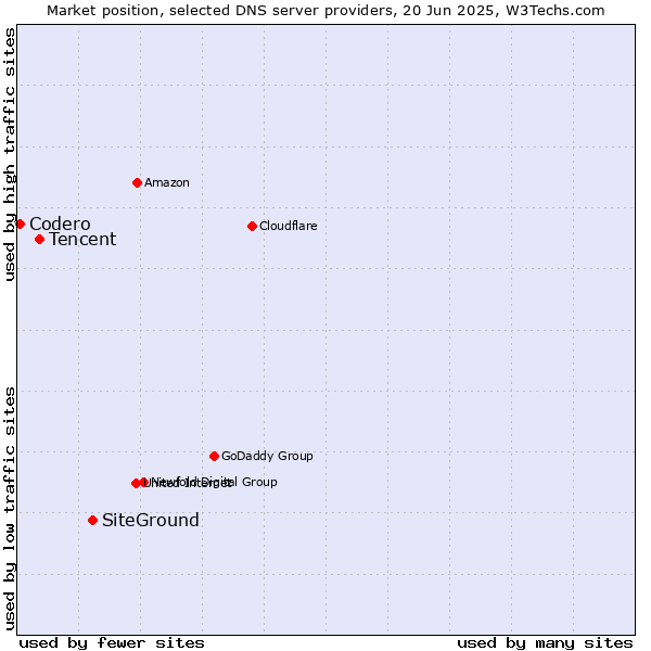 Market position of SiteGround vs. Tencent vs. Codero