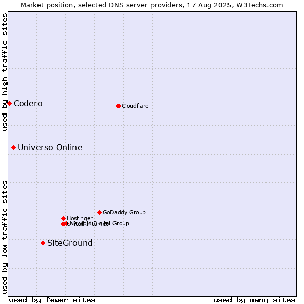 Market position of SiteGround vs. Universo Online vs. Codero