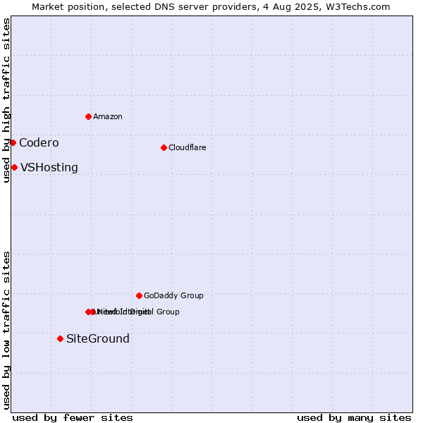 Market position of SiteGround vs. VSHosting vs. Codero