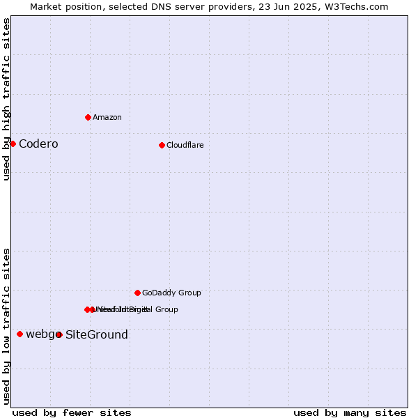 Market position of SiteGround vs. webgo vs. Codero
